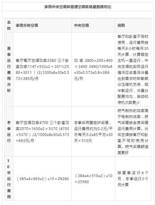 大金中央空調(diào)與普通空調(diào)耗電量大對(duì)比