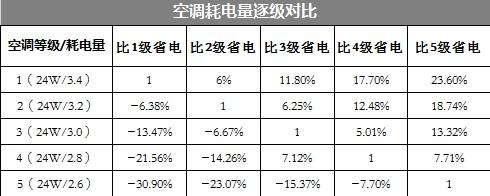 大金中央空調(diào)與普通空調(diào)耗電量大對(duì)比